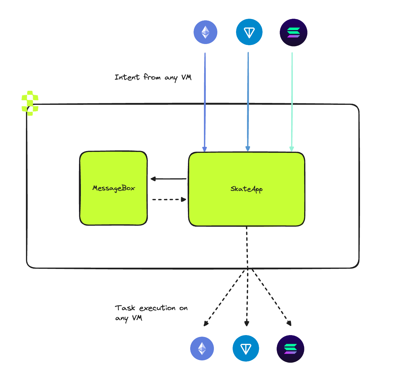 Skate AMM: The First Cross-VM Automated Market Maker Revolutionizing DeFi  on Solana | by crypticjay | Medium