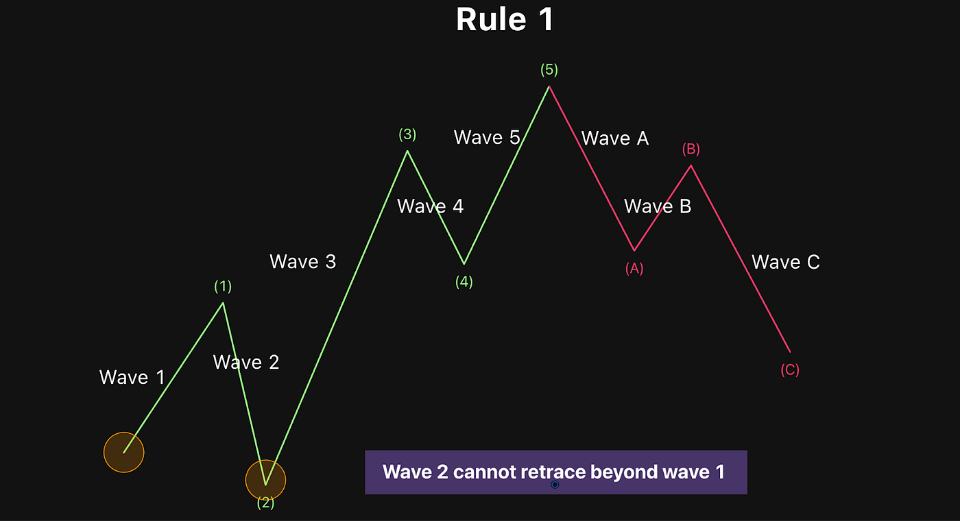 You Can Actually Predict Market Movements? Learn Elliott Wave Theory. | by  TradeDots | Medium
