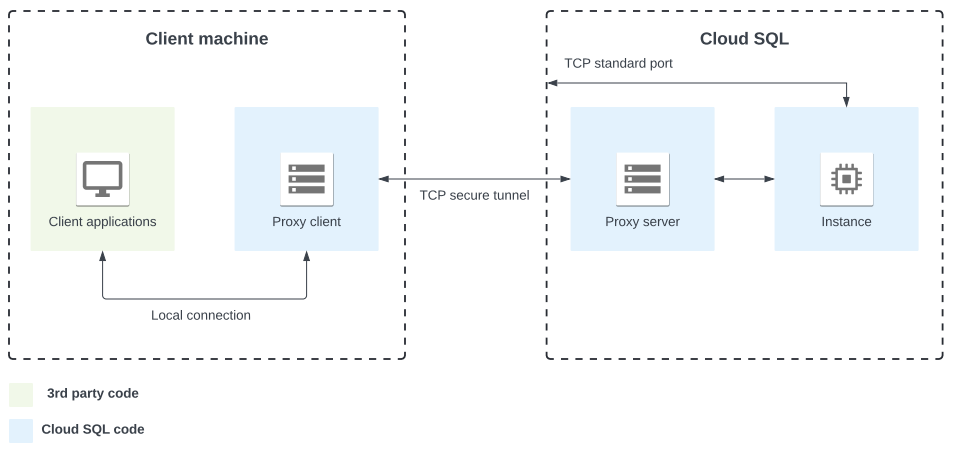 Cloud Proxy, What It Is & How It Works