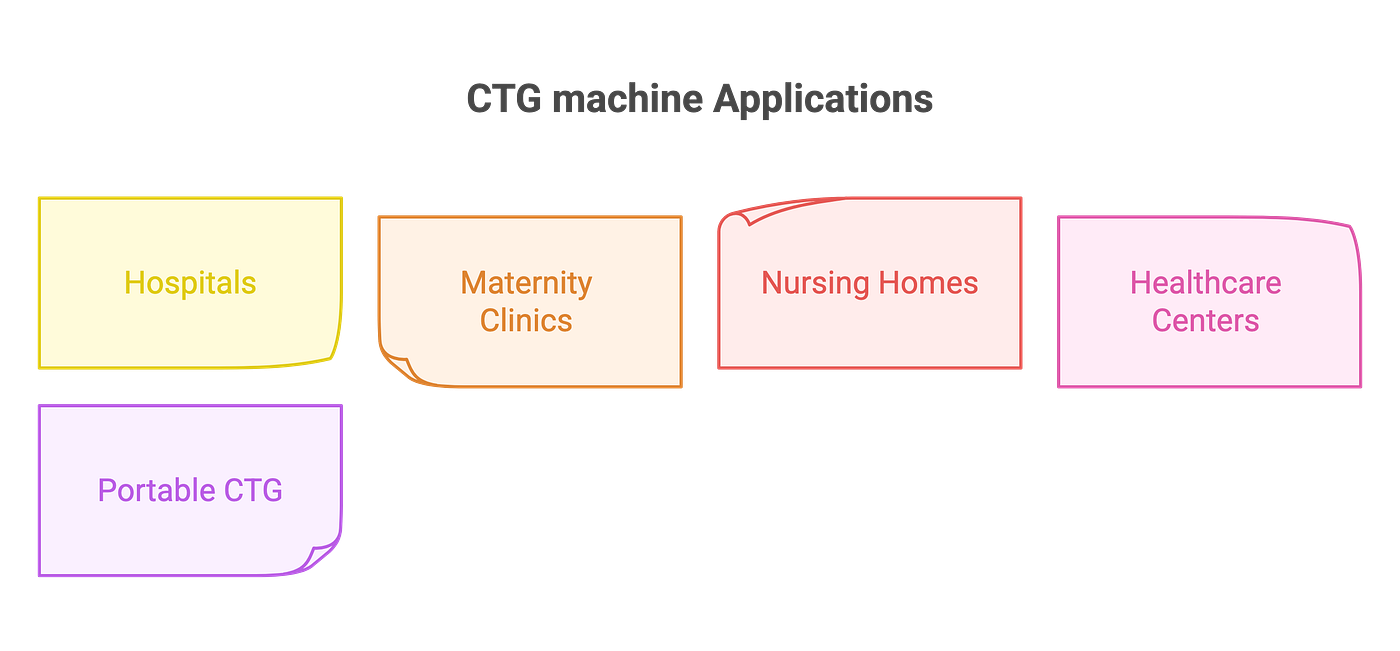 What Is a CTG Machine? Complete Guide to Cardiotocography Monitoring