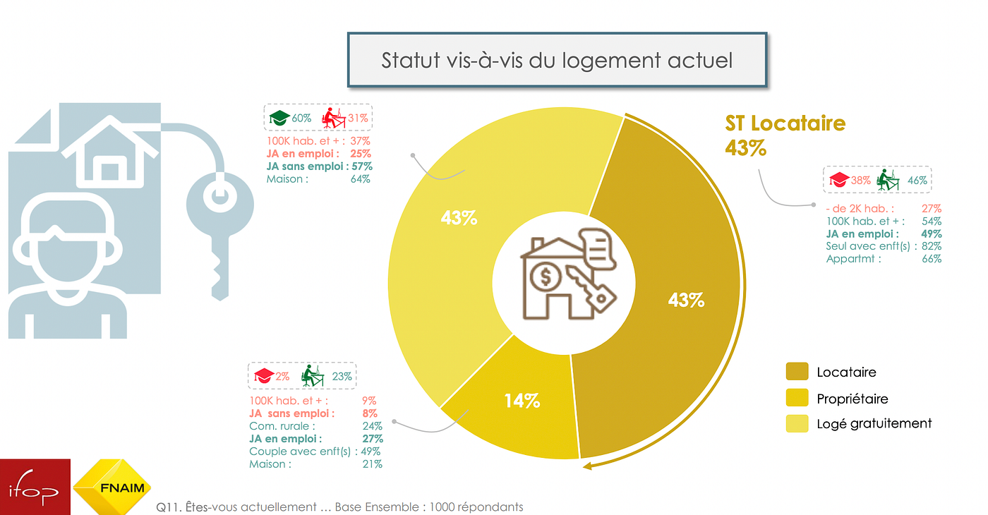 Logement : le comportement des jeunes Français de 18 à 30 ans