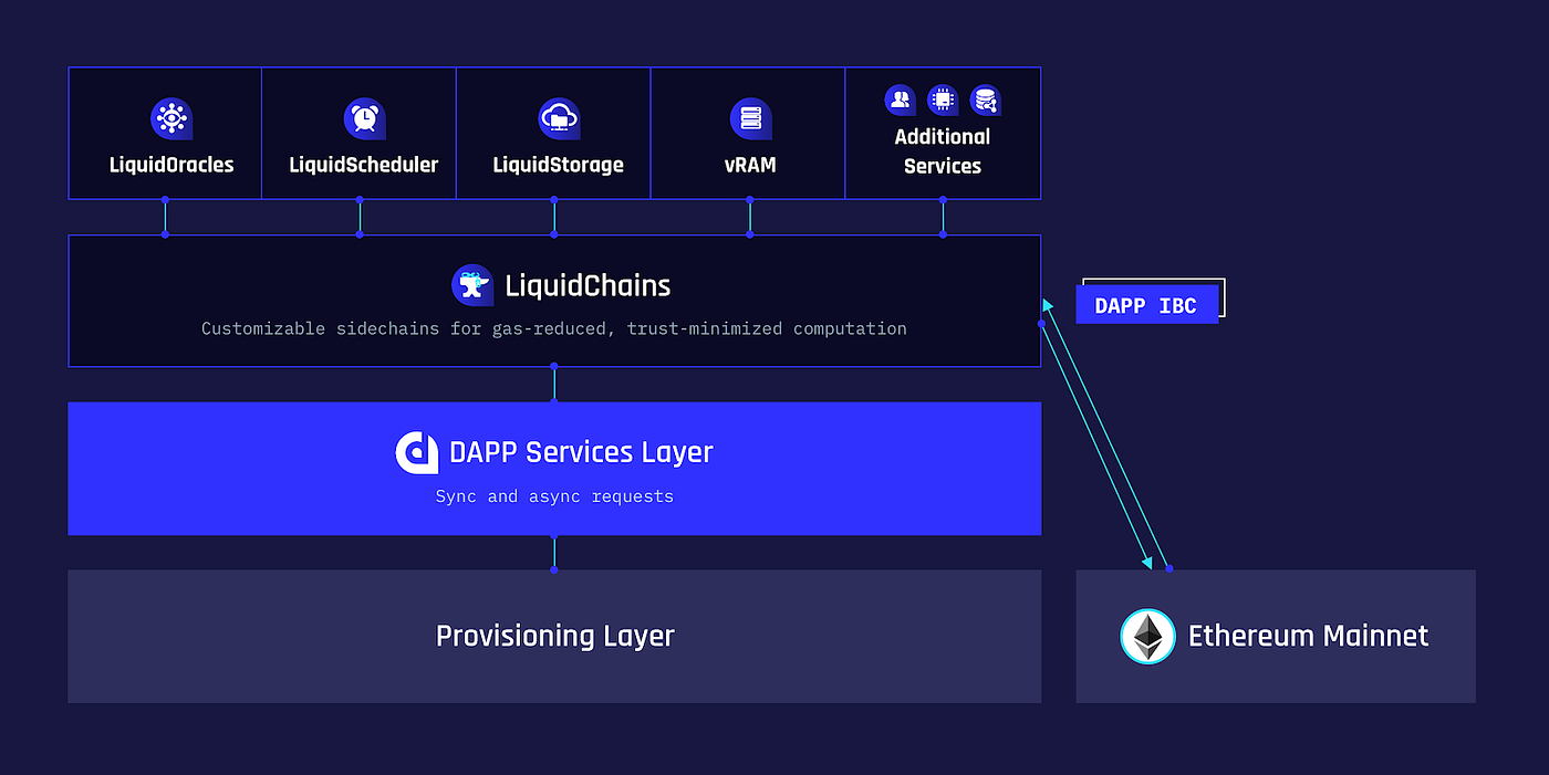 DAPP 네트워크 가이드. 이더리움의 범용 세컨드 레이어 솔루션 핸드북 | by CREAM ER | 리퀴댑스(Liquidapps)  Kor | Medium