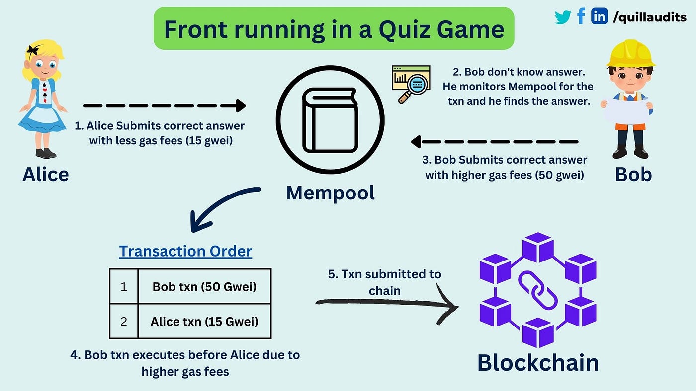 Front Running and Sandwich Attack Explained | by QuillAudits Team | Medium  | Medium