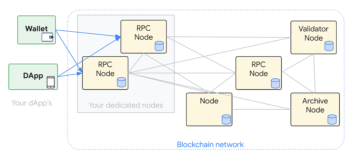 Running an Ethereum Node in the Google Cloud | by A Passionate Programmer -  A Technology Enthusiast | Block Magnates