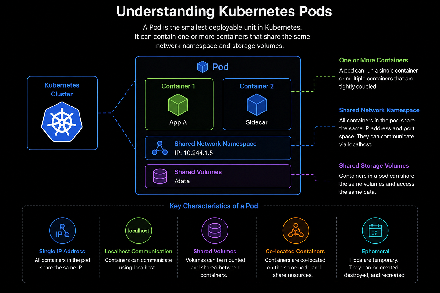 CKA-03-Understanding Kubernetes Pods