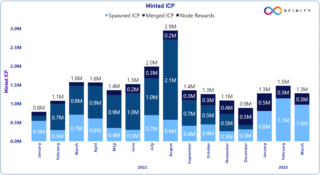 NNS and ICP Token Metrics Quarterly Report, First Quarter 2023 | by DFINITY  | The Internet Computer Review | Medium