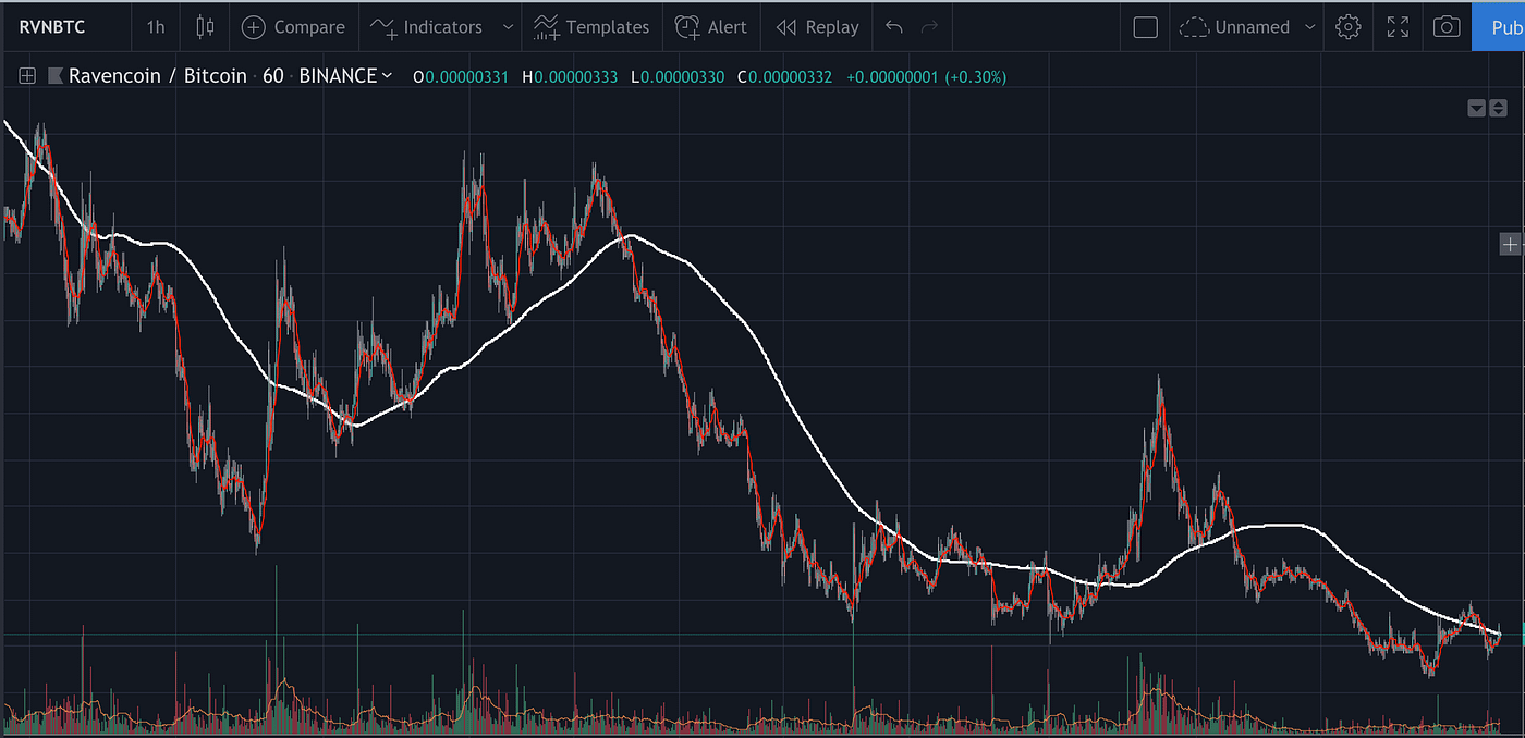200MA Crossover Signals — Binance, Bittrex, Kraken, Poloniex (BTC, and USDT  pairs) | by Craig Simpson | Medium