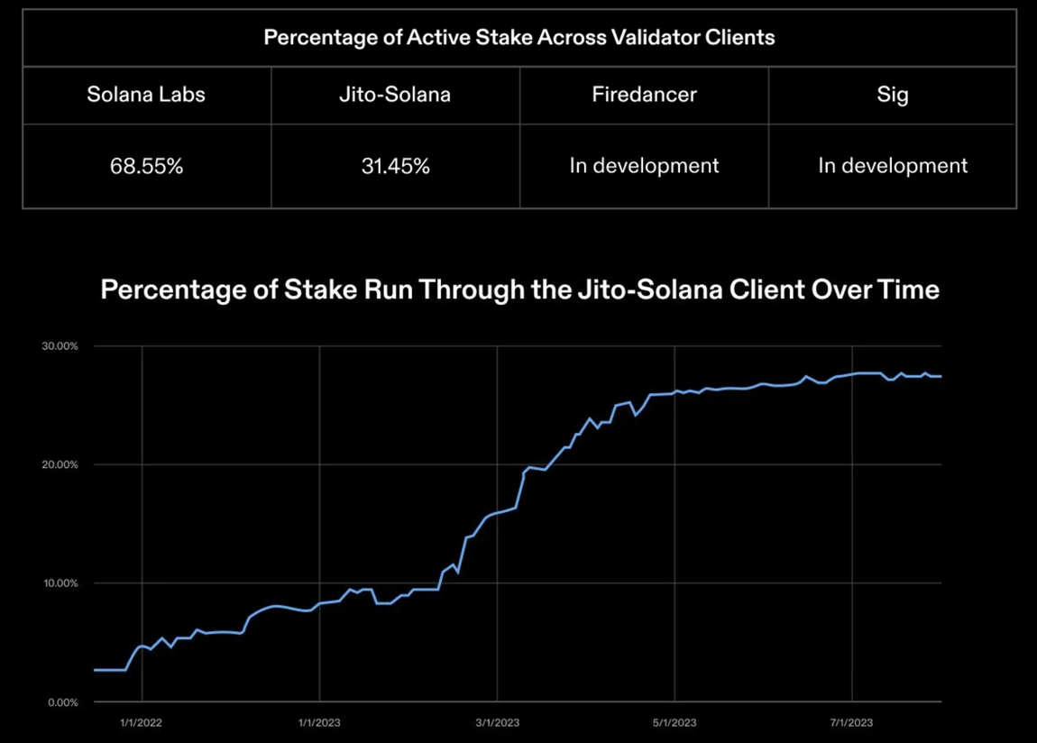 MT Capital Insight: Jito — Reshaping the Solana Staking Landscape | by  Momentum Capital | Medium