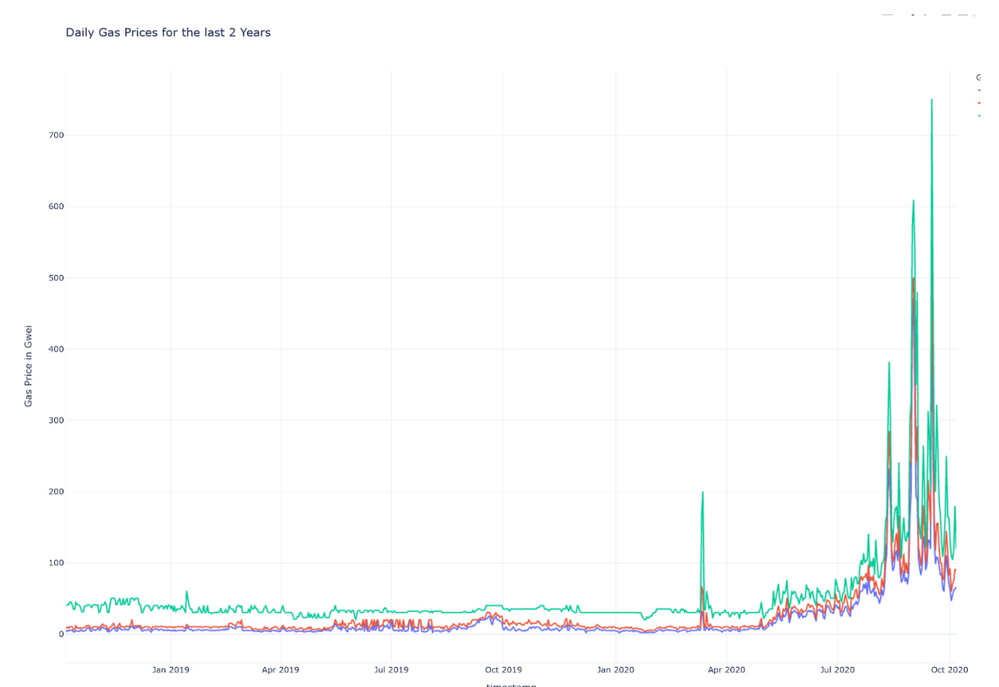Historical Ethereum Gas Price Analysis | Medium