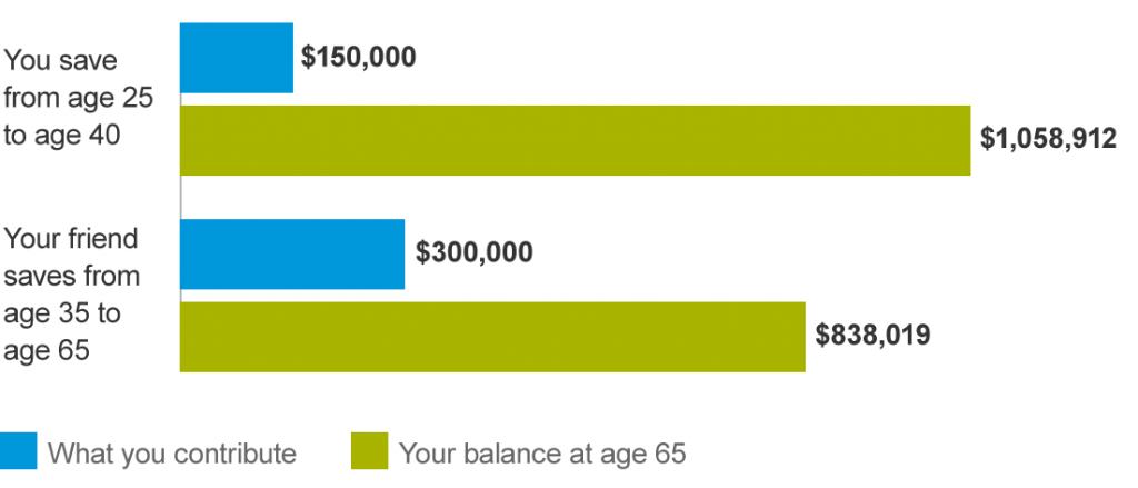 Saving at 25 Vs Saving at 35