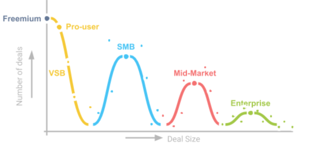 What's the Difference Between SMB vs Mid-Market vs Enterprise Sales? Guide  & Examples