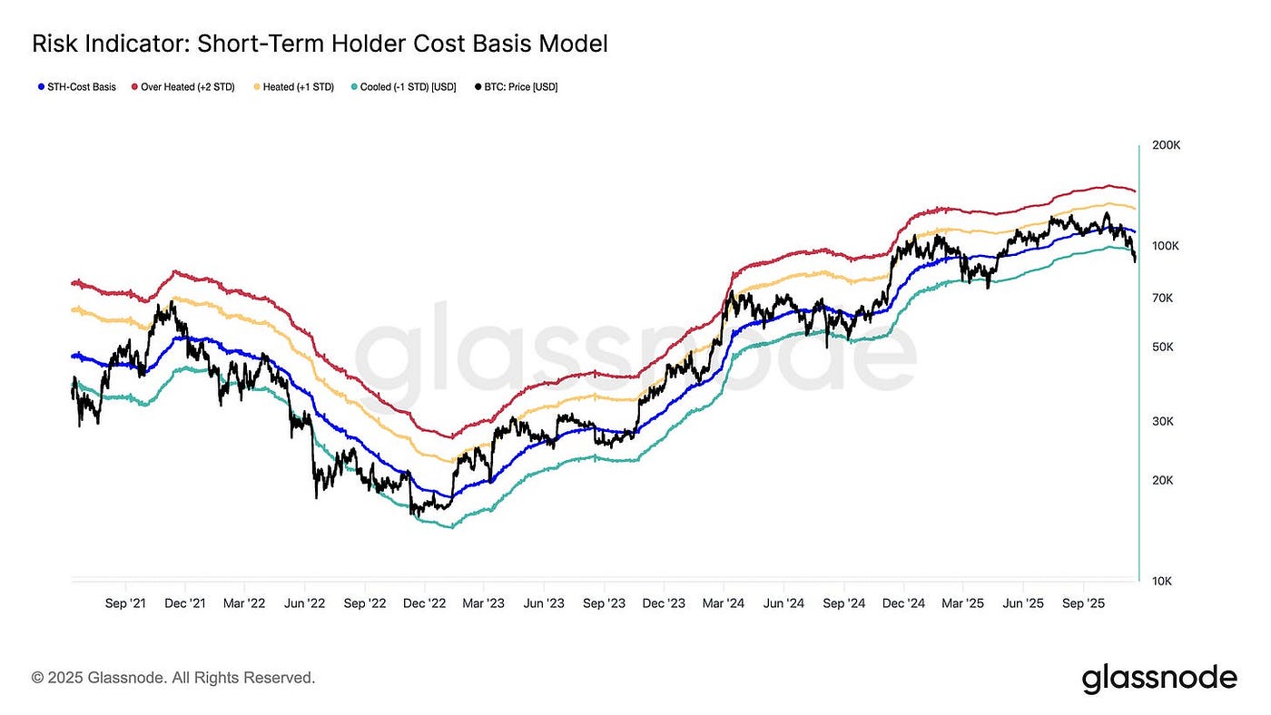 Bitcoin On-Chain Analysis. Navigating the November 2025 Correction… | by  Yavuz Akbay | Coinmonks | Nov, 2025 | Medium