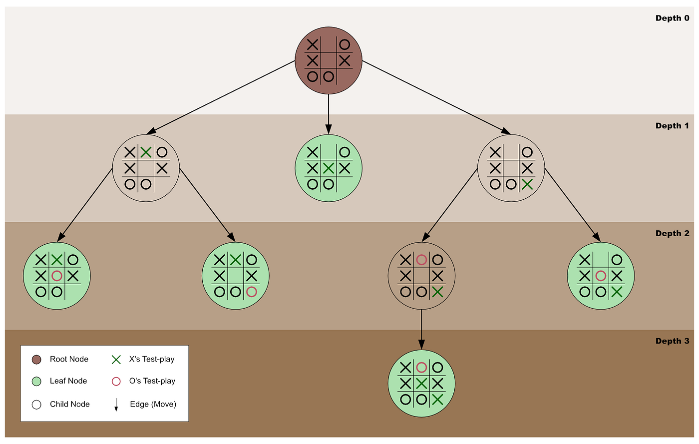 The Minimax Algorithm in Tic-Tac-Toe: When graphs, game theory and