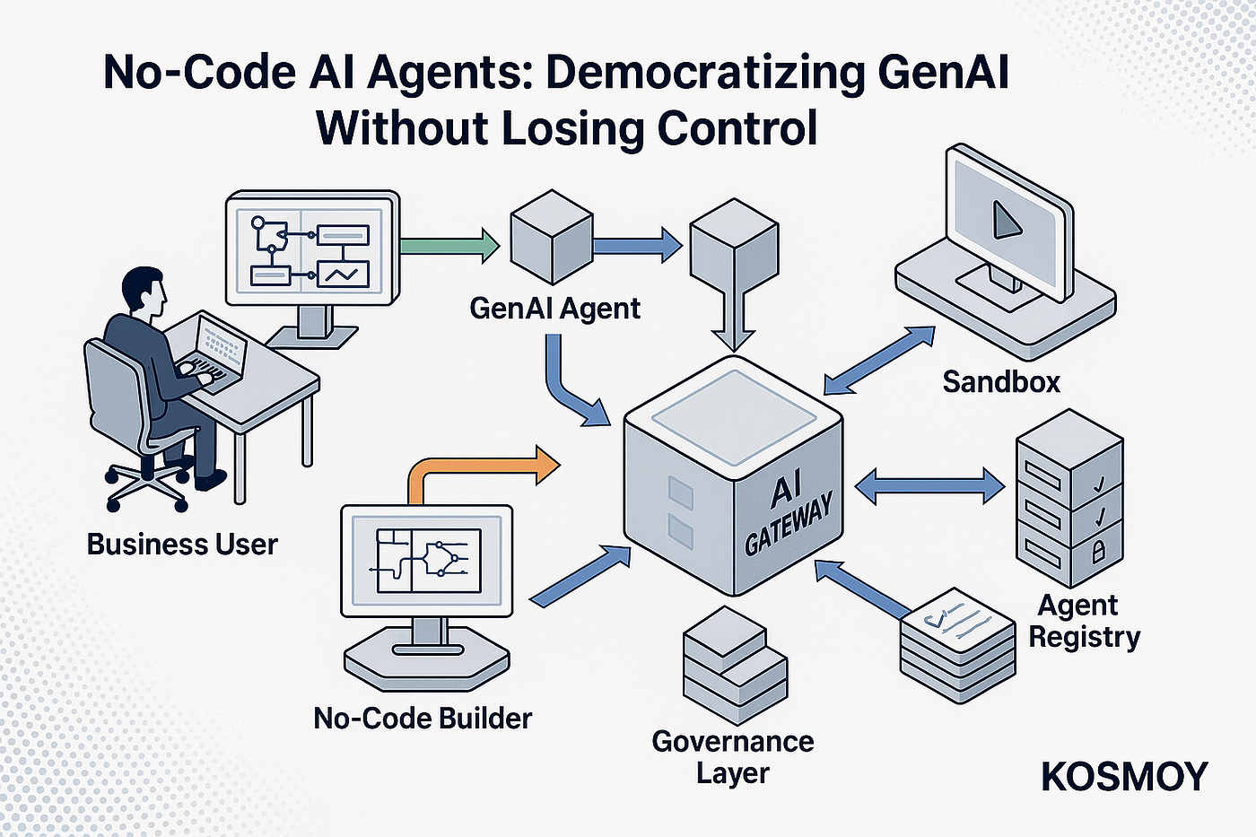 How to Build a No-Code AI Agent Without Losing Control of the Process