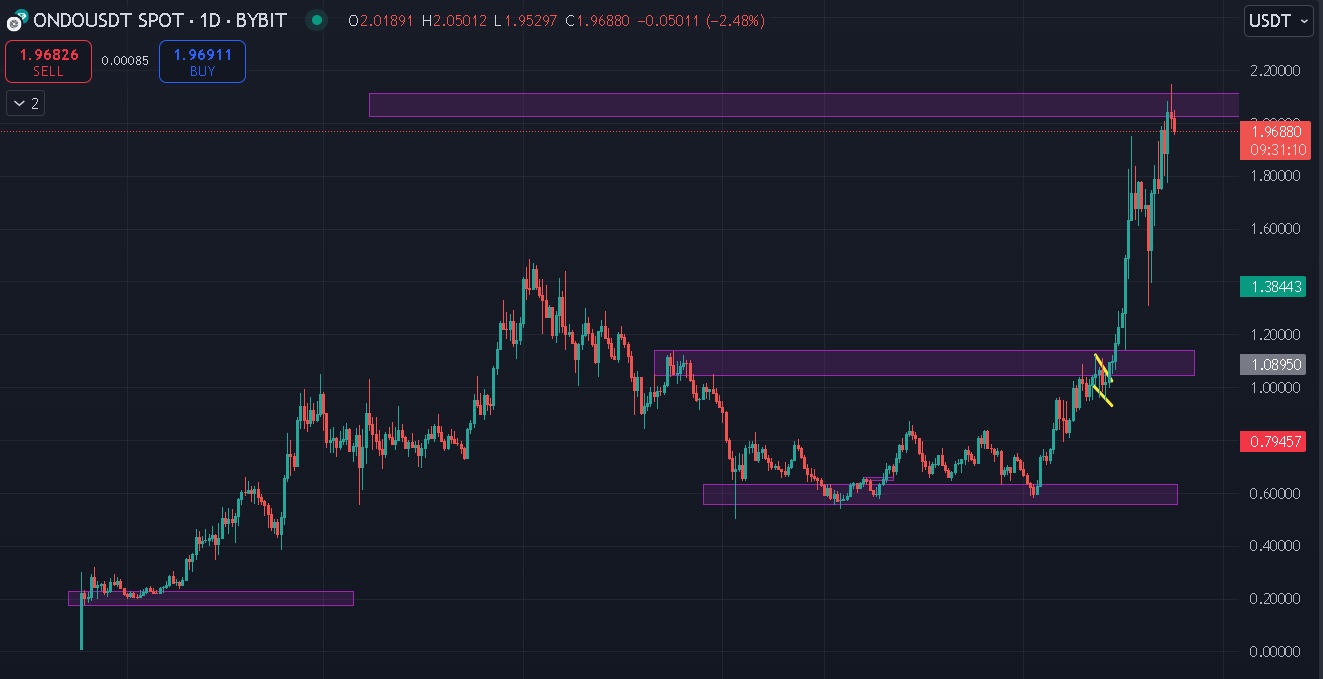 ONDO Plus These 3 RWA Tokens Could Explode in This Bull Run | by Jonas  (Crypto Big Stories) | Coinmonks | Medium