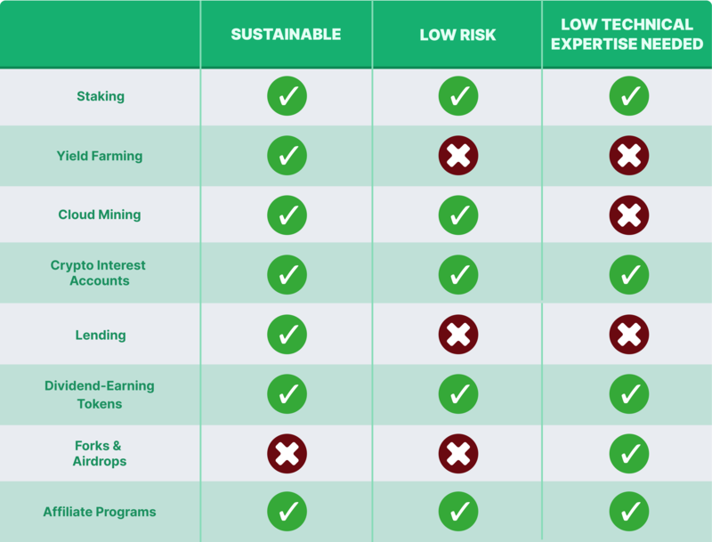 8 Ways to Earn Passive Income with Crypto | by CoinGecko | Medium