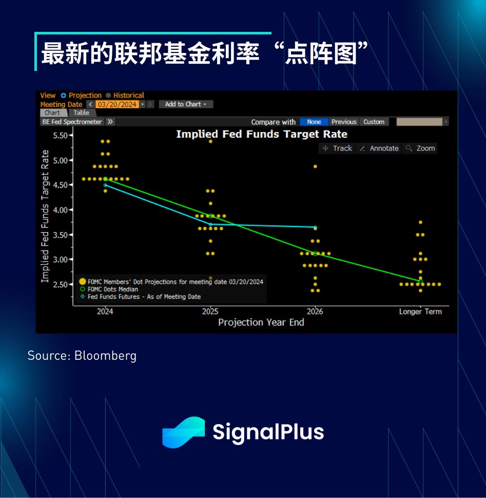 SignalPlus宏观分析特别版：美联储“鸽派维持” - SignalPlus華語- Medium