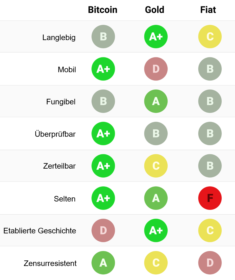 Das bullische Argument für Bitcoin | by Daniel Schnurr | Aprycot Media |  Medium