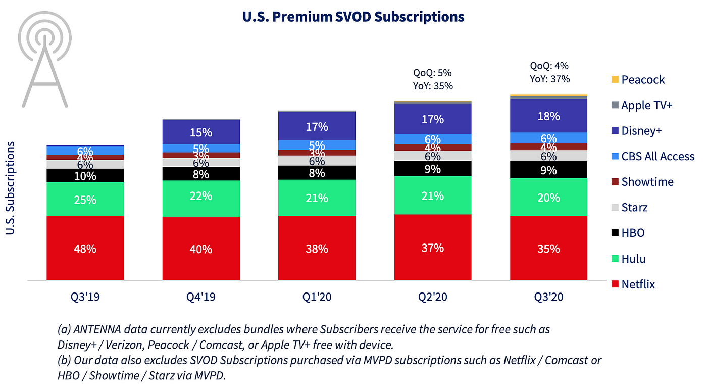 top svod services