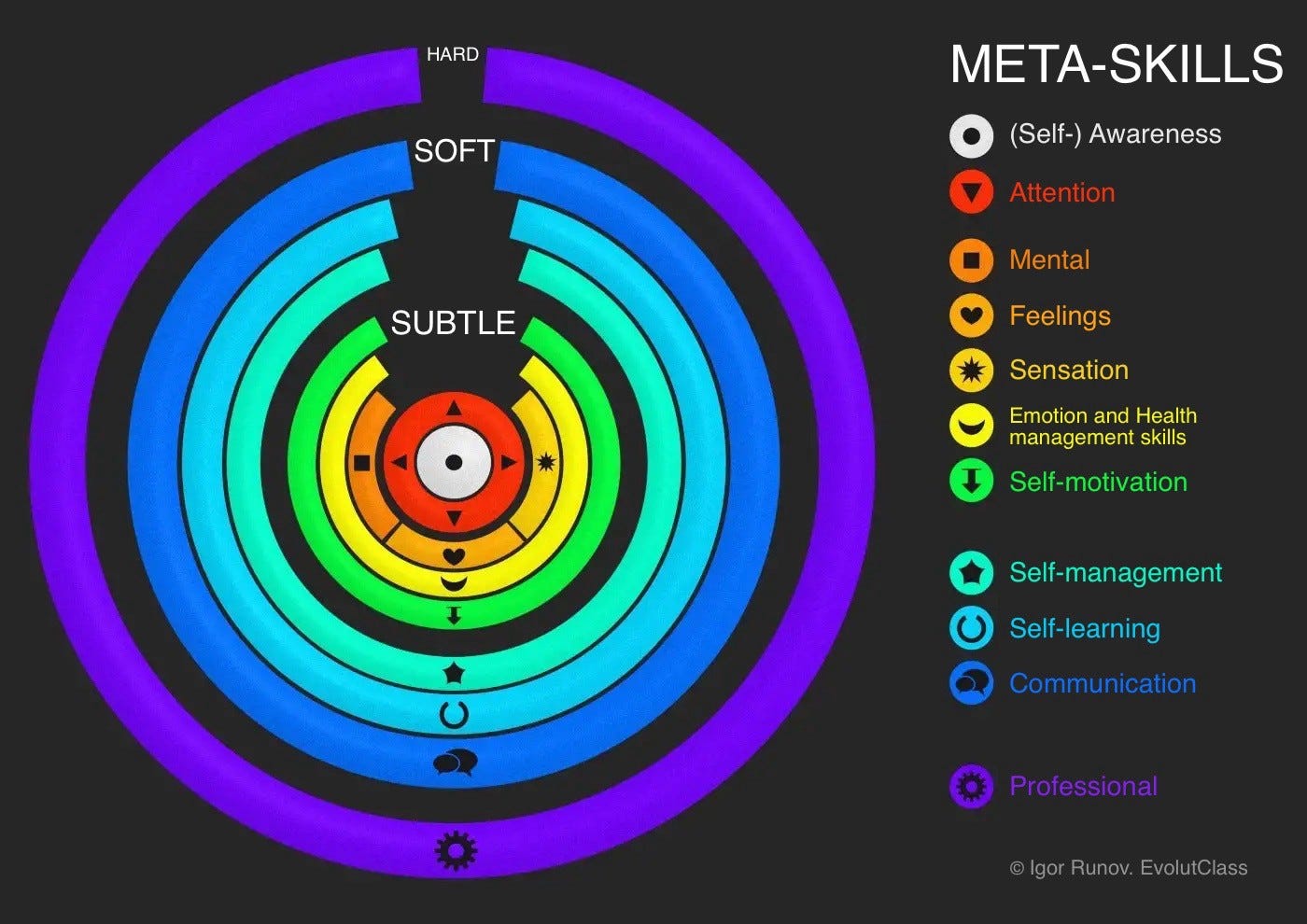 The infographics on meta-skills and soft-skills by Igor Runov and EvolutClass