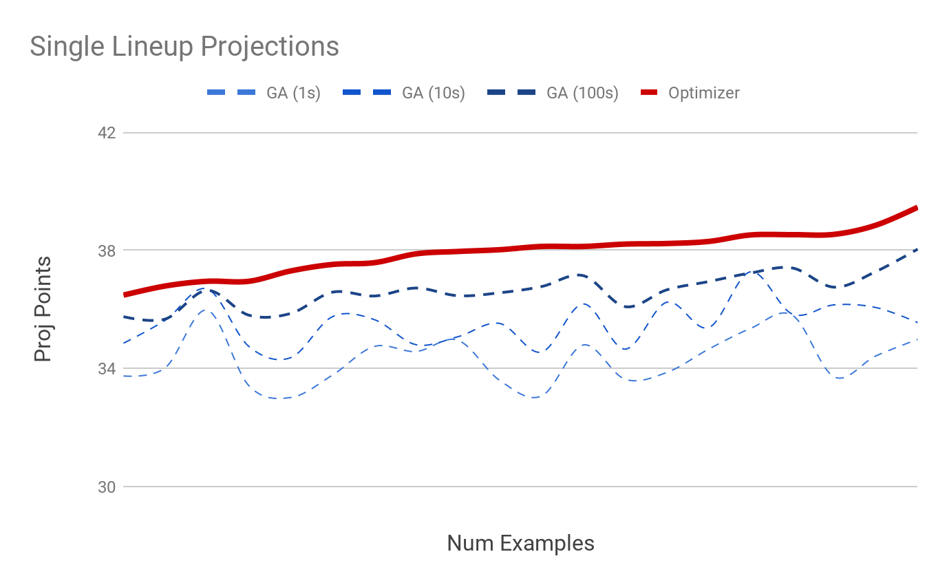 How to run Optimal Lineup in Excel Solver for NFL Football for Fanduel 