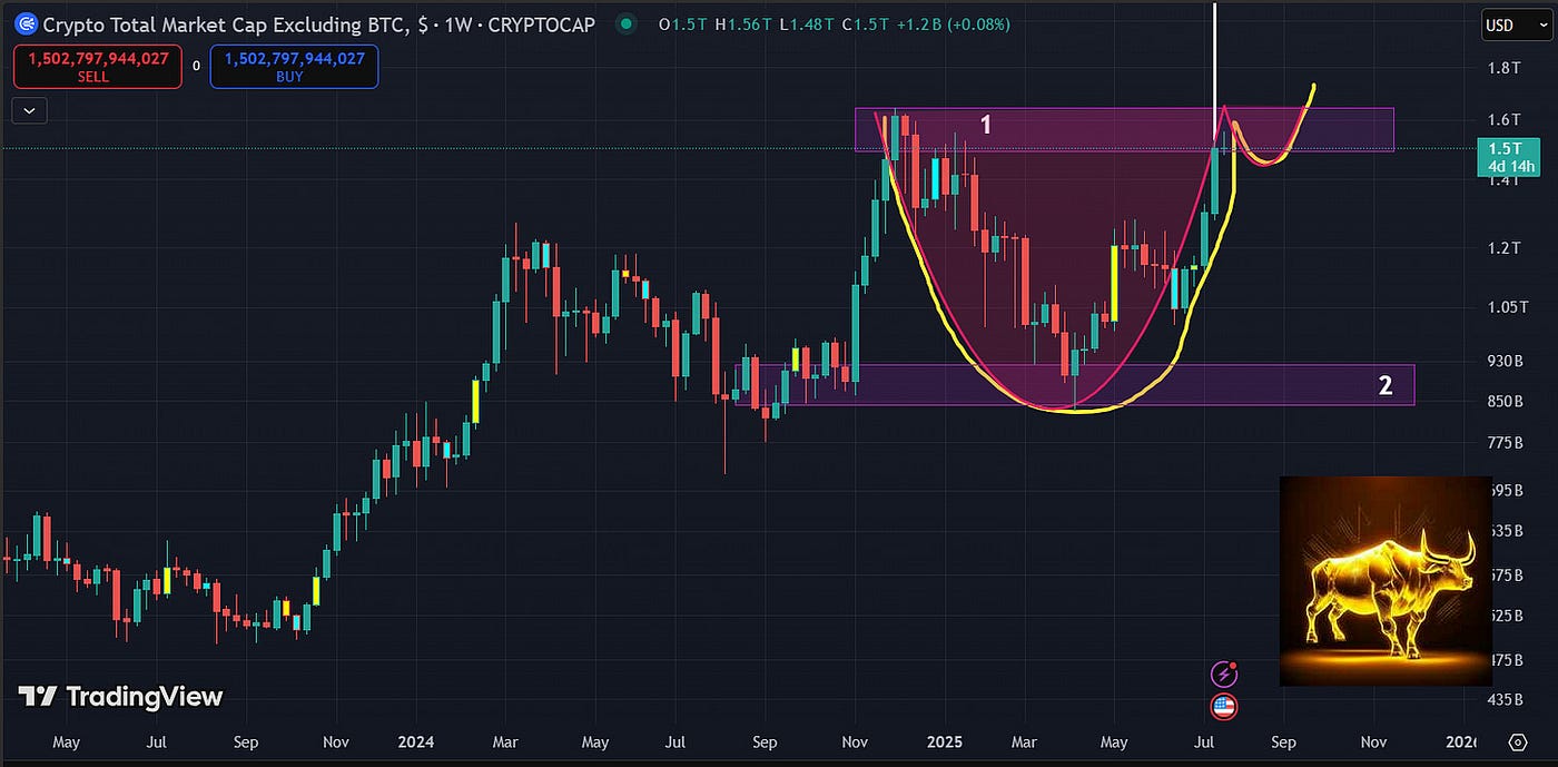 This Chart Reveals a Cup and Handle Bullish Pattern for Altcoins(TOTAL2) |  by Jonas (Crypto Big Stories) | InsiderFinance Wire