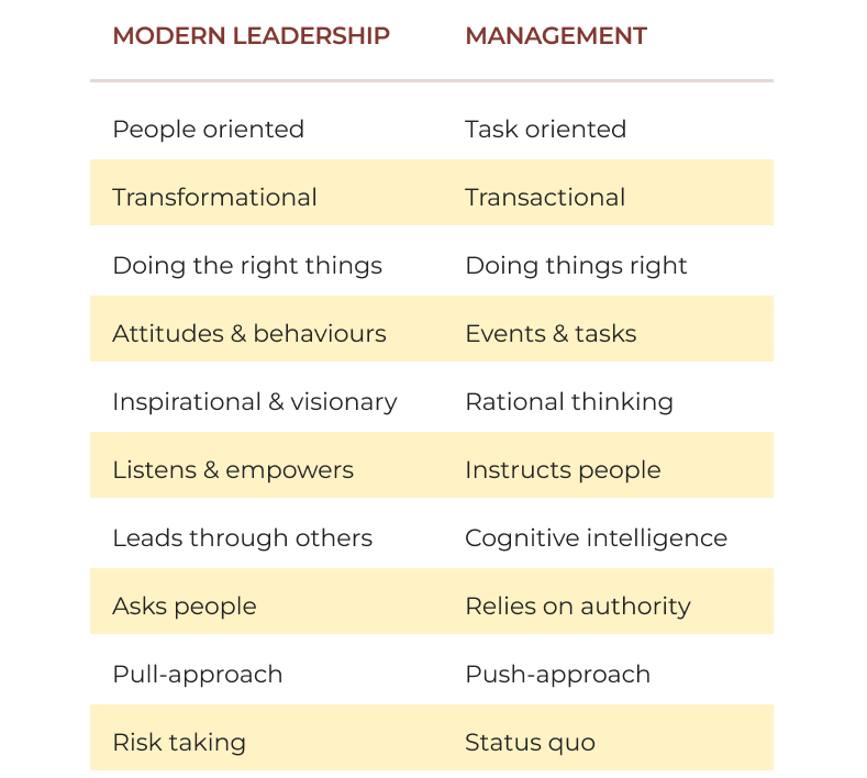 The Dynamic Duo: Leader vs Manager — Unveiling the Superpowers of Success, by Modernworks