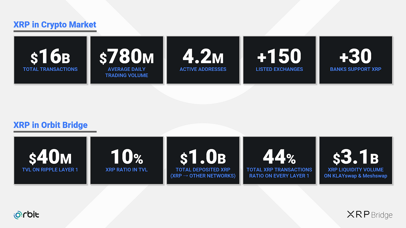 XRP 브릿지: 가장 쉽고 빠른 XRP 브릿지. 오르빗 체인 커뮤니티 여러분 안녕하세요. | by OrbitChain | Orbit  Chain | Medium