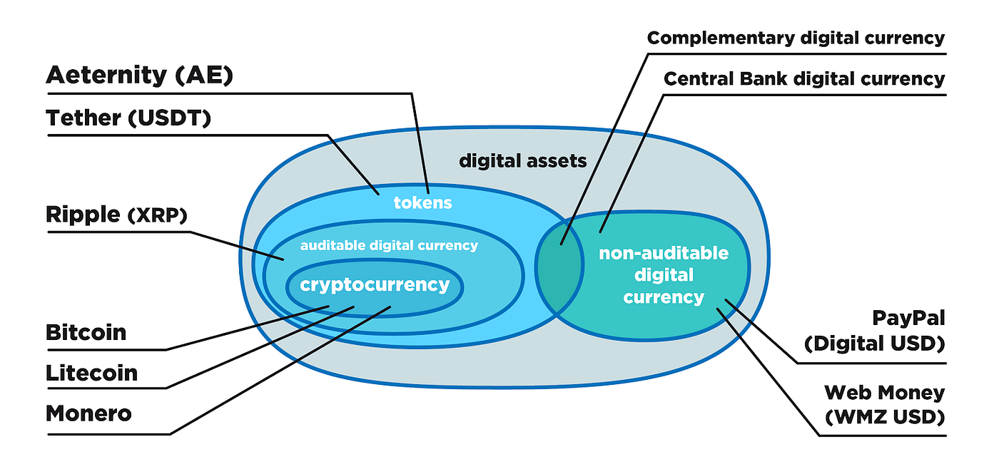 The broad classification of digital assets | by Pavel Kravchenko |  HackerNoon.com | Medium