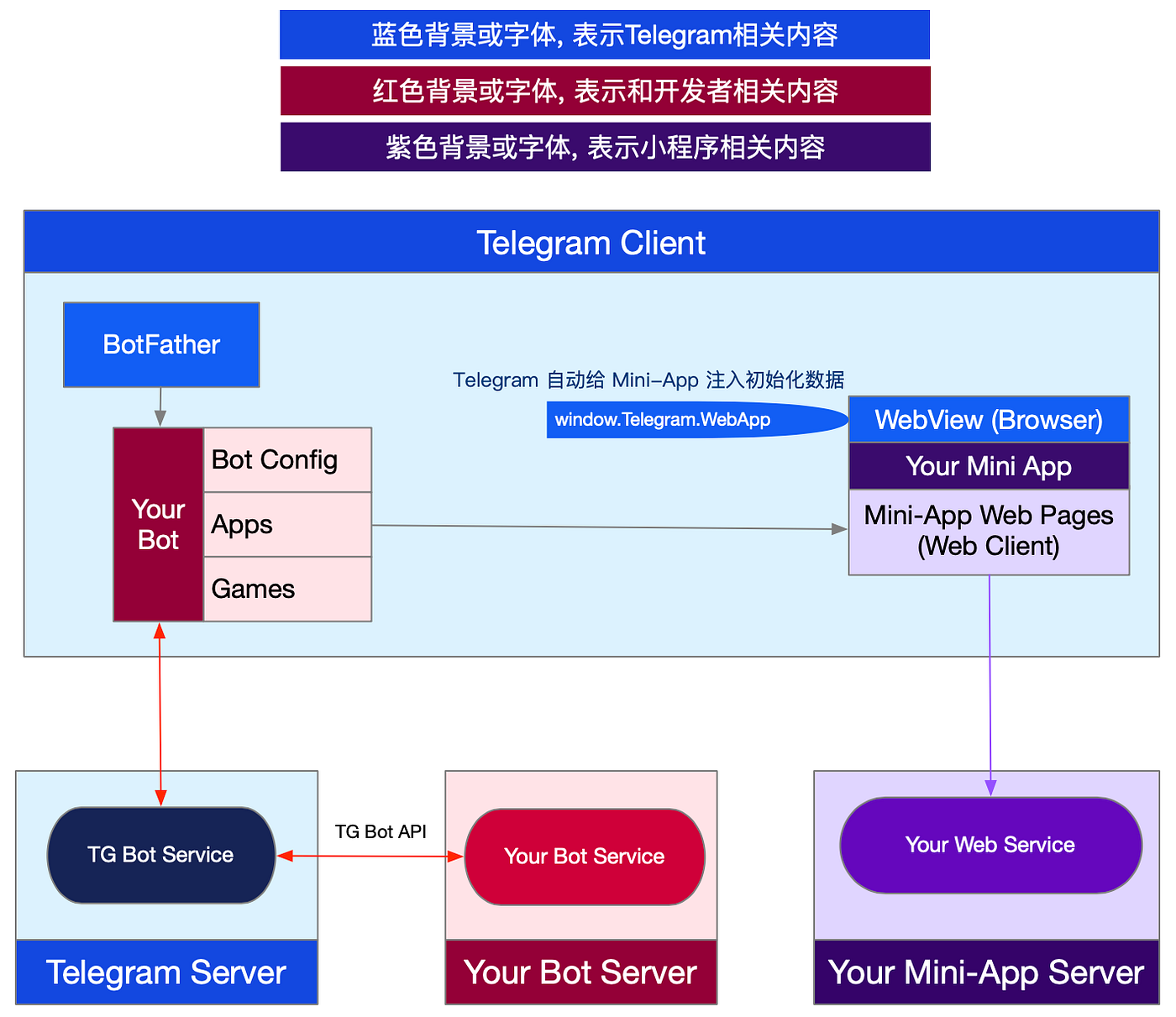 TG Bot & Mini-App 开发实践. 一、前言| by TON xFans | TON心粉| Medium