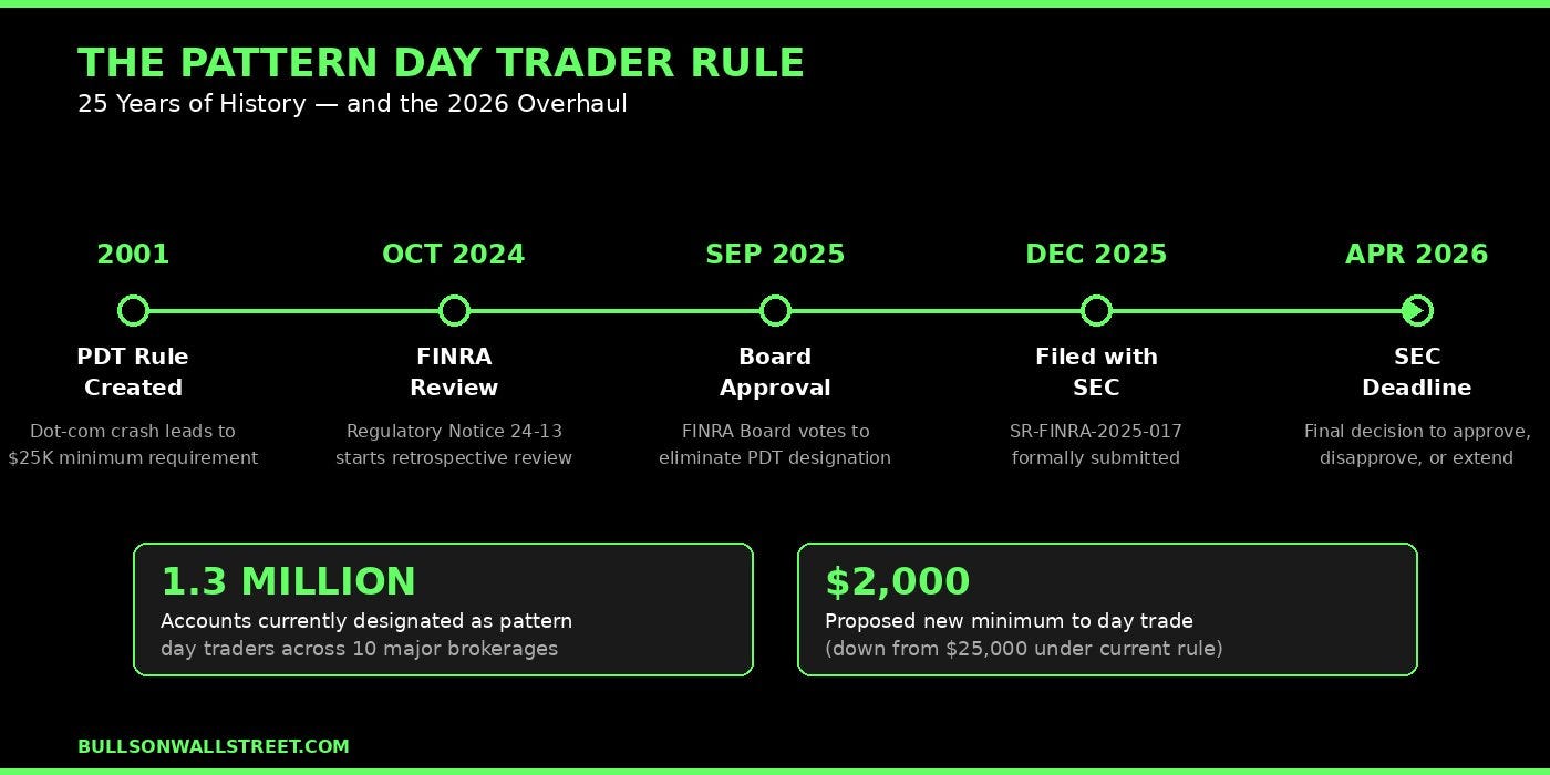 Pattern Day Trader Rule: The 2026 Guide (PDT Rule Change Explained)