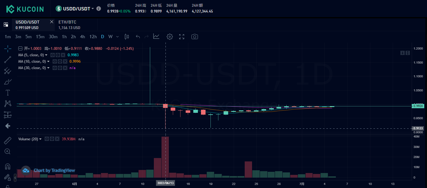 USDD 관련 문의에 대한 답변. — TRON DAO Reserve는 시장의 문제를 해결합니다. | by TRON DAO Korea |  Medium