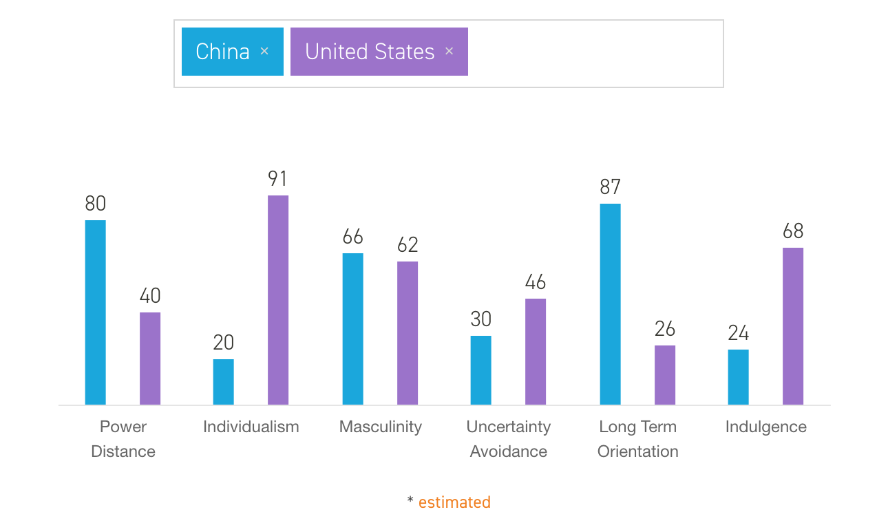 Reflection on Hofstede&rsquo;s cultural dimension theory when designing 