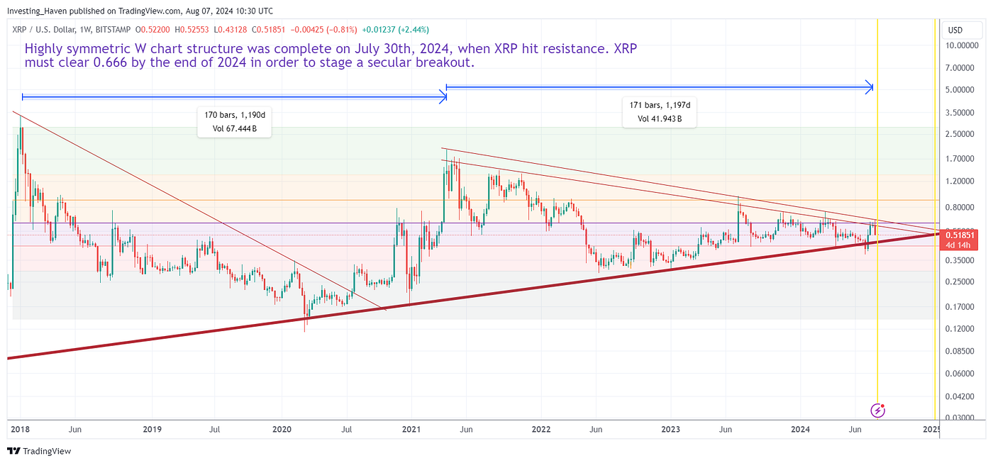 Could XRP Be “The Next Solana”?. This article XRP the next Solana… | by  Investing Haven | Medium