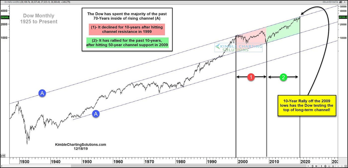 Stocktwits Charts of the Decade. A bunch of great charts have been… | by  Stocktwits, Inc. | Medium