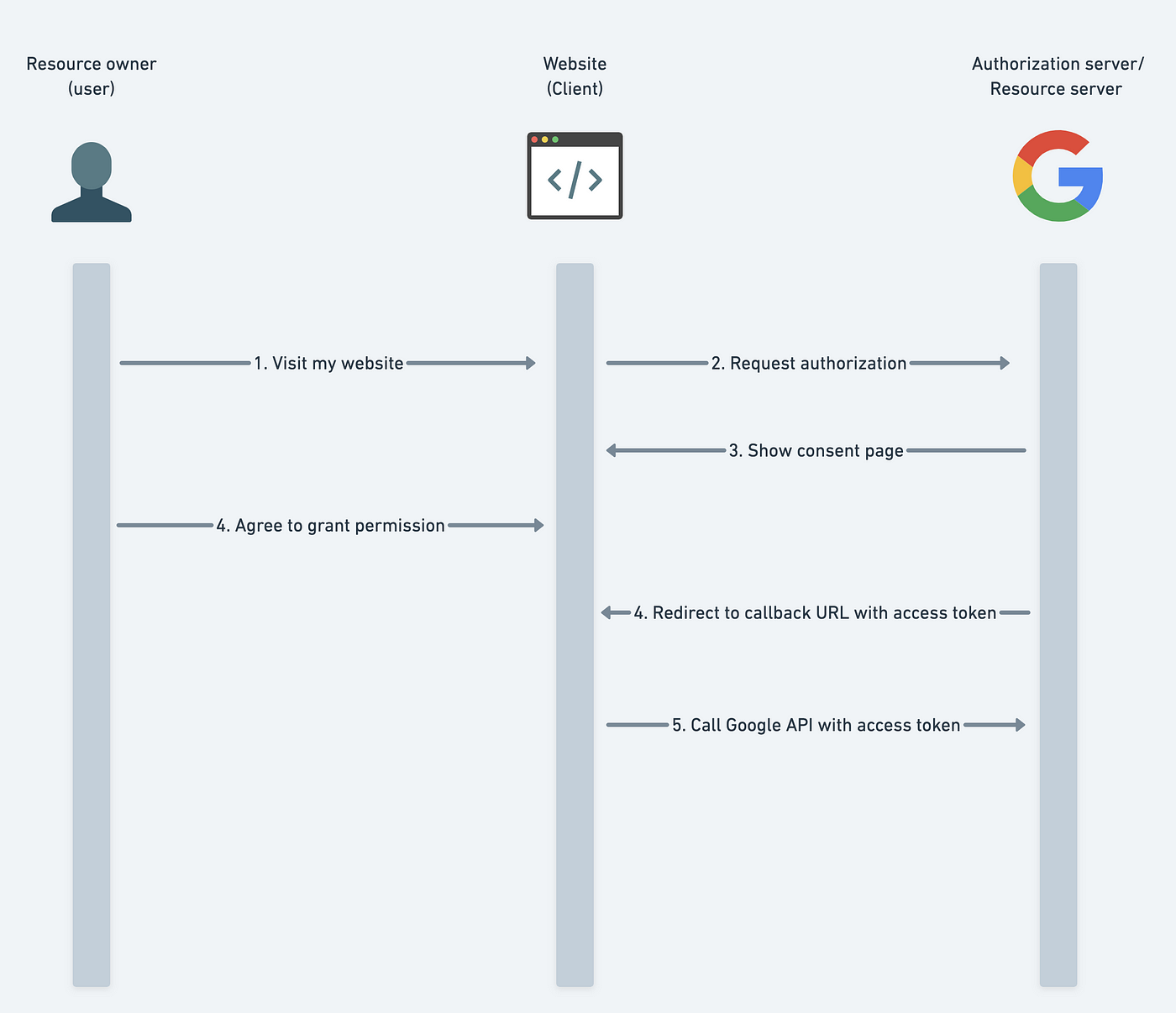 The Basics of OAuth 2.0: Authorization code flow, Implicit flow 