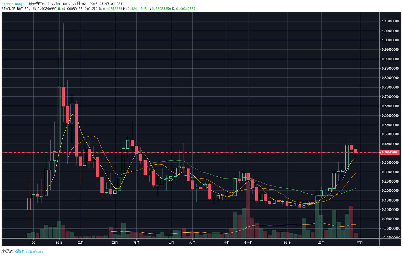Crypto 投資日記5/2. 投資要如何賺錢+ BAT 基礎分析| by Michael Wang | Medium