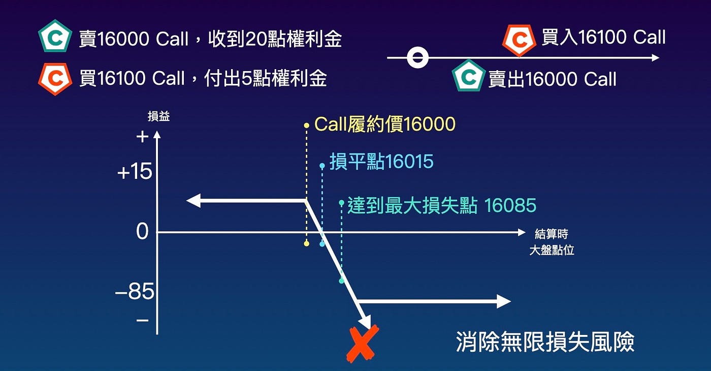 選擇權價差單｜運作概念與使用教學。了解價差單組合概念，打破虧損無限都市傳說！ | 不預測漲跌｜選擇權多空雙獲利