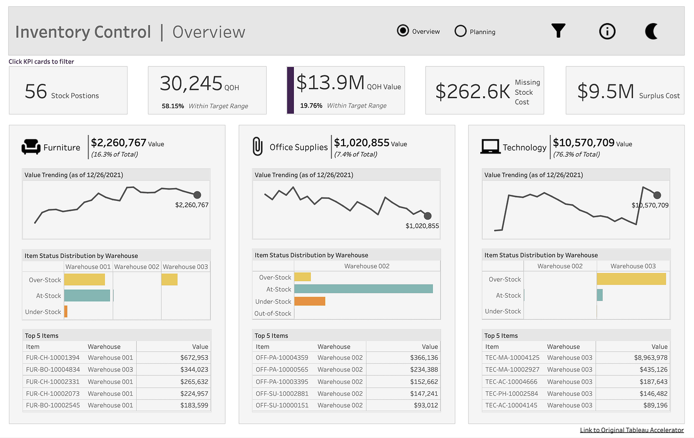 Data visualization with Tableau.