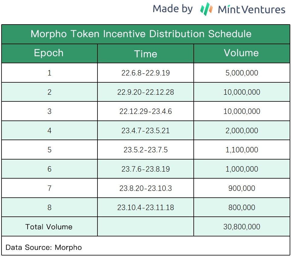 Will Rapidly-Growing Morpho Become A Formidable Challenger to Aave? | by  Mint Ventures | Medium