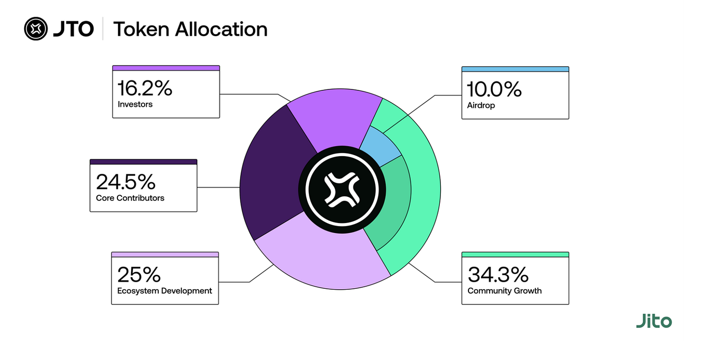 MT Capital Insight: Jito — Reshaping the Solana Staking Landscape | by  Momentum Capital | Medium