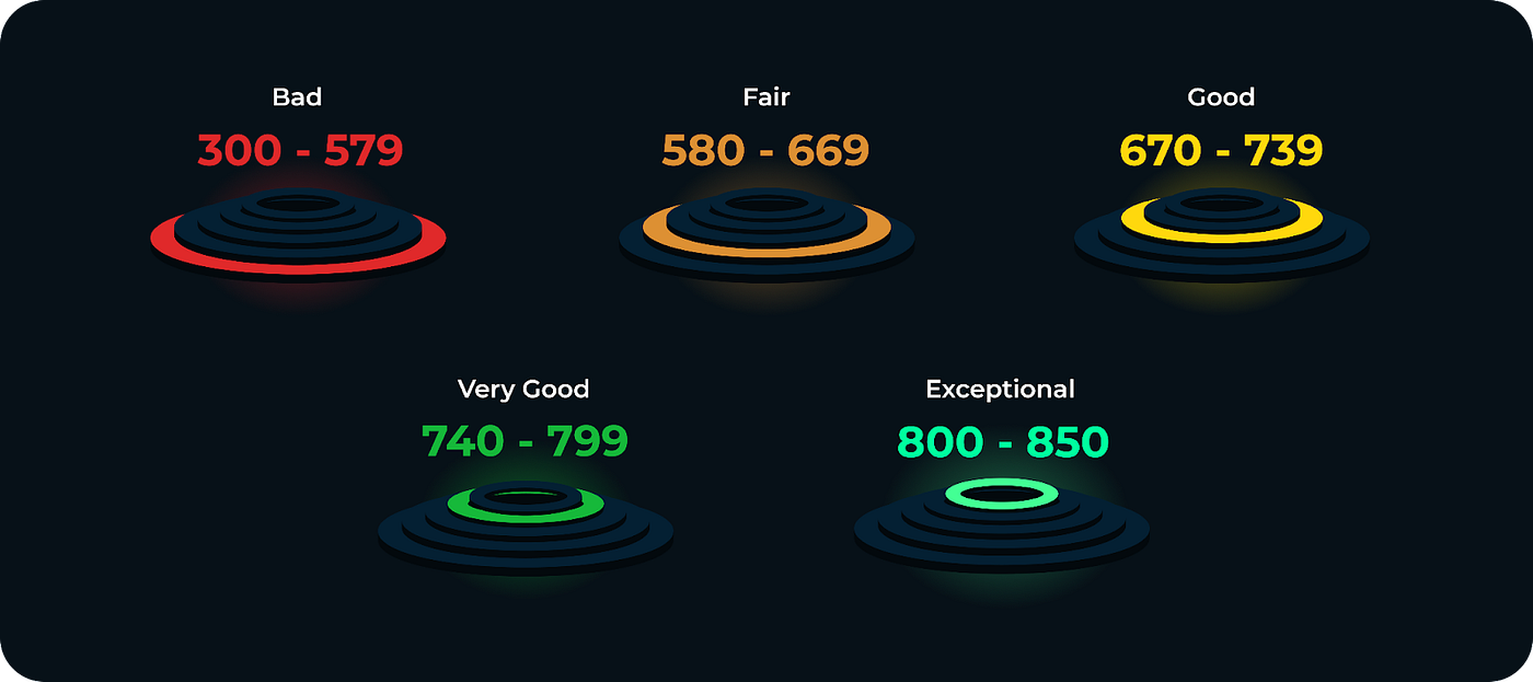 An Introduction to FICO Crypto Credit Score | by Centic | Medium