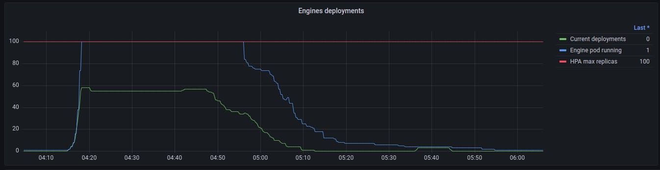 Graph of Qovery Engine autoscaling triggered