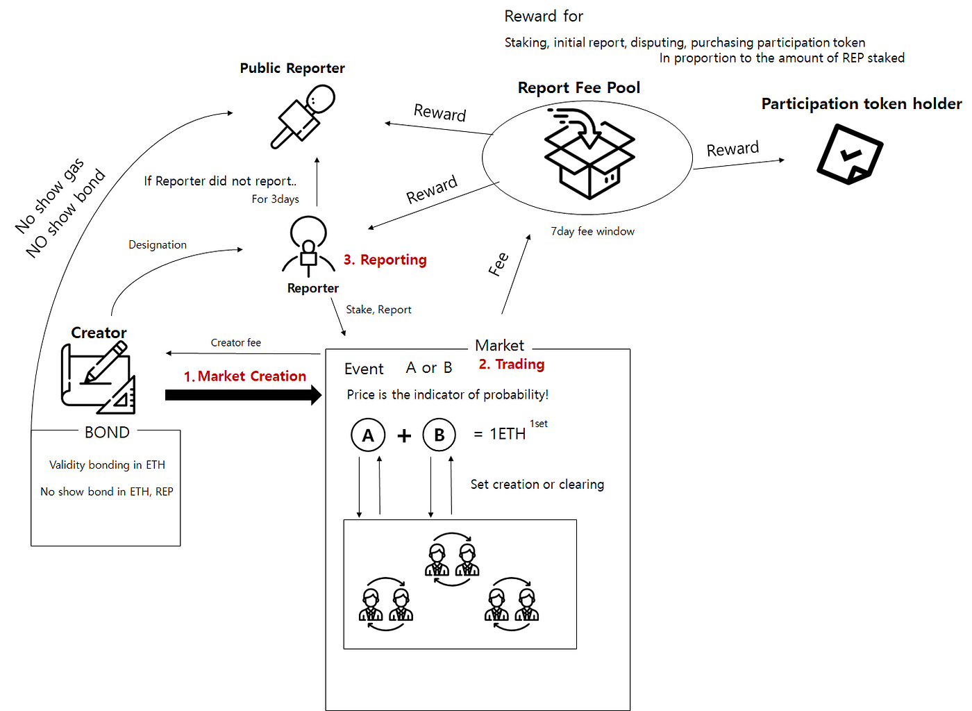 AUGUR, 먹튀 없이 안전한 블록체인 예측시장. 안녕하세요, 논스 리서치에서 토큰 이코노미를 공부하는 차이새 입니다. | by Cha  Jesse | nonce research | Medium