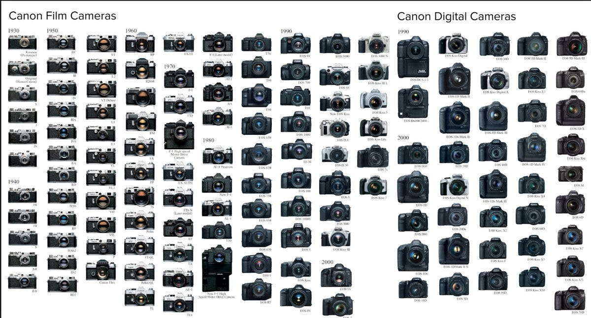 Nikon versus Canon: A Story Of Technology Change | by Steven Sinofsky |  Learning By Shipping