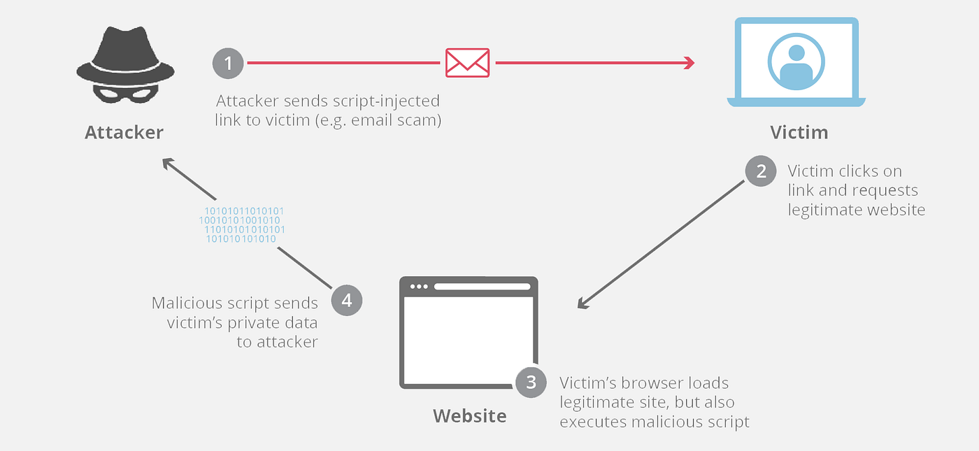 Reflected XSS Flaw: Underestimated Web Application Vulnerability