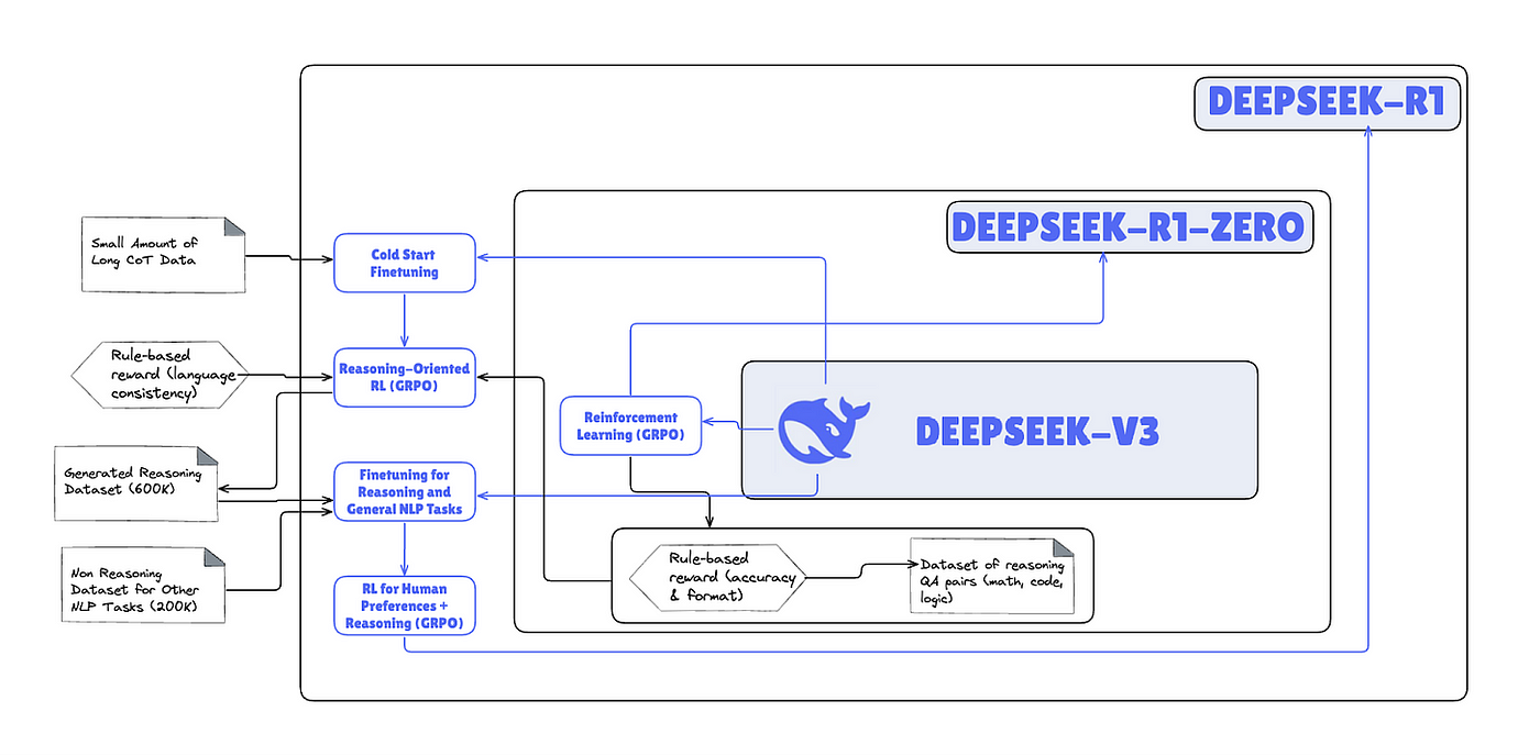 The Layman's Introduction to DeepSeek-R1 Training | by FS Ndzomga ...