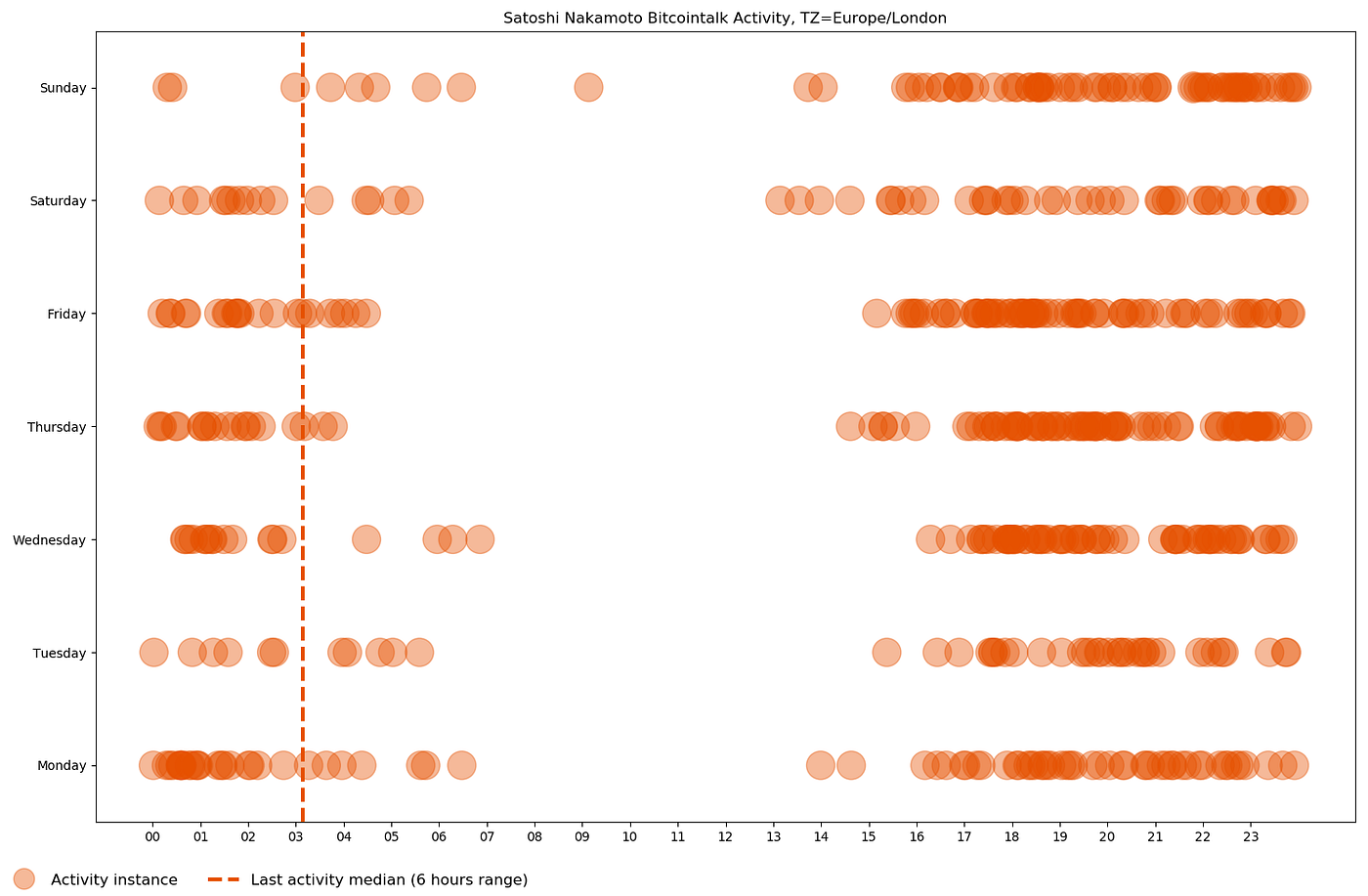 Happy 16th Birthday to Bitcoin. On 3 January 2009, something special… | by  Prof Bill Buchanan OBE FRSE | ASecuritySite: When Bob Met Alice | Medium