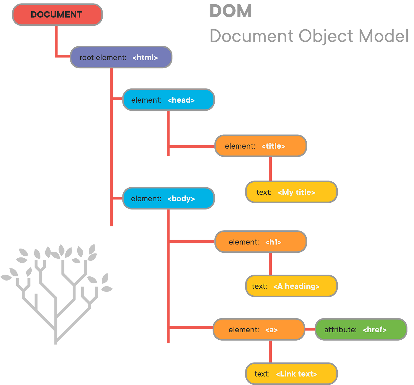 DOM Tree in JavaScript. For this article I decided to focus… | by Kirill  Chaim Shcherbina | Medium