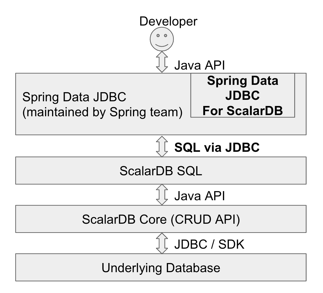 Introducing Spring Data JDBC for ScalarDB by Mitsunori Komatsu